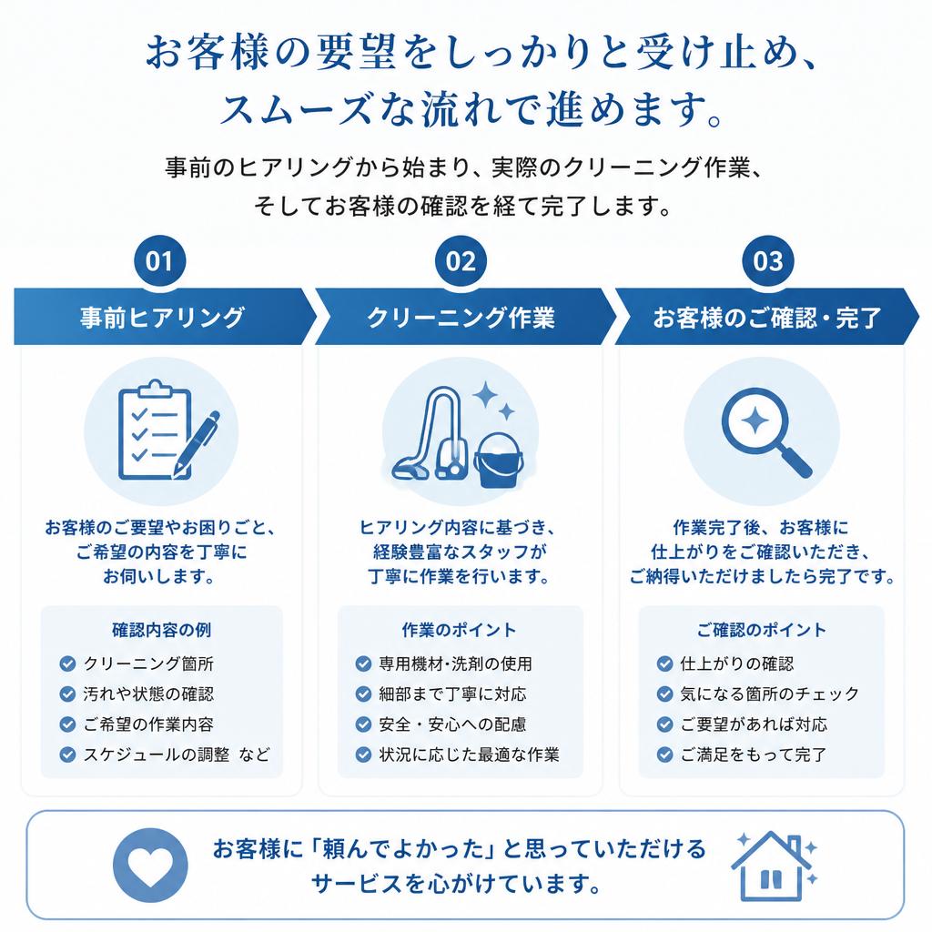 引渡し前クリーニングの流れ