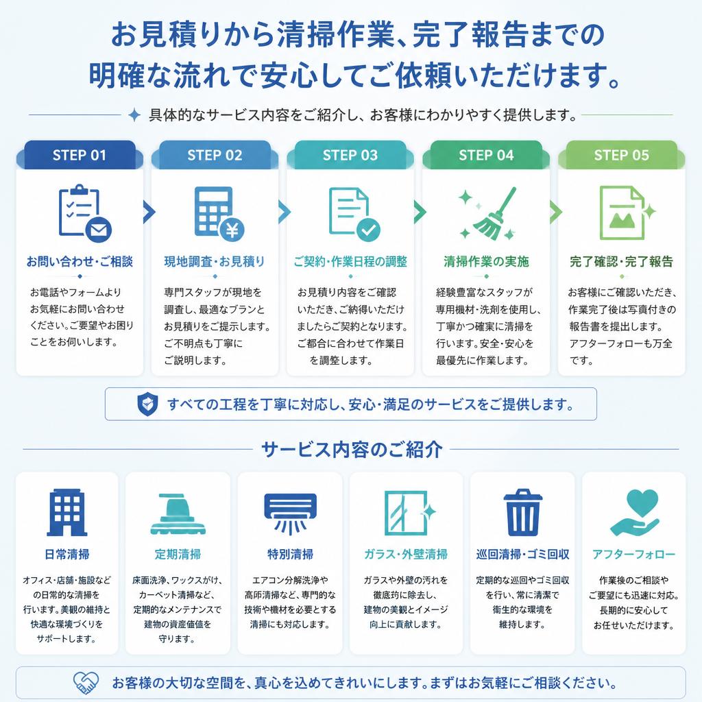 サービス内容と流れ